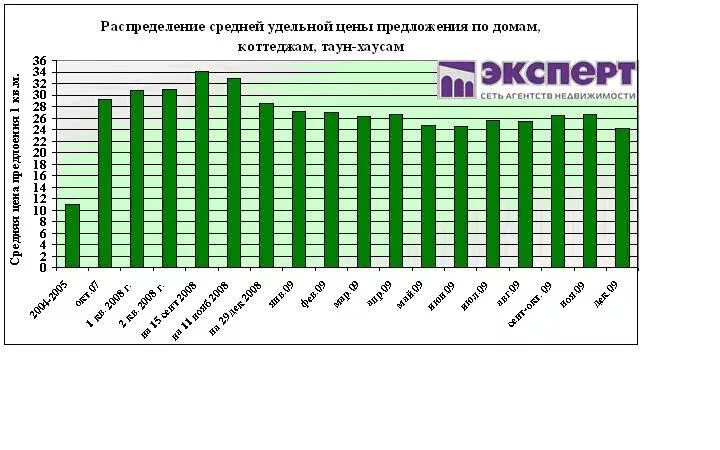 Анализ рынка загородной недвижимости. Рынок загородной недвижимости 2021. Динамика рынка недвижимости Уфы. Спрос на загородную недвижимость 2021. Анализ загородной недвижимости