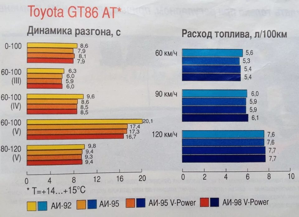 Разница расход бензина