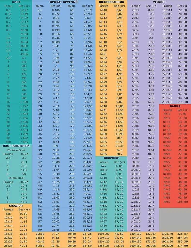 Таблица весов металлопроката листового металла. Таблица веса металлопроката листового металла. Металлопрокат вес 1 метра таблица. Таблица веса металлопроката 1 метр кругляка. В 1 тонне сколько кг таблица