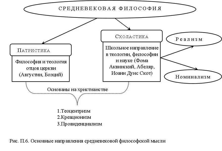 Философия средних веков схема. Философия средневековья схема. Философия средние века схема. Философия средневековья блок схема.