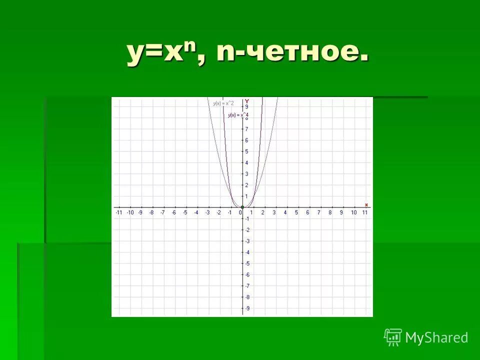 пример четной степенной функции. N четная нечетная график. графики степенных функций 11 класс. график четной функции симметричен относительно оси. Y=xn n-четная.