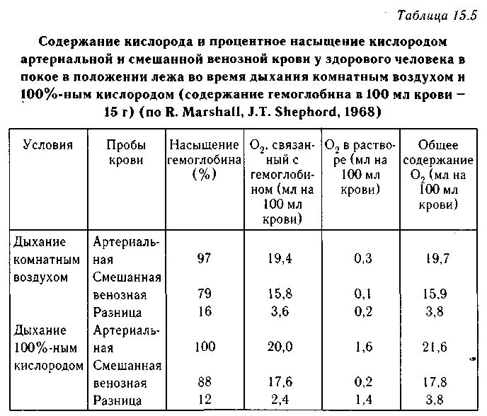 Пониженное содержание кислорода в крови латынь. Таблица содержания кислорода в крови. Норма уровня сатурации крови кислородом. Таблица нормы кислорода в крови. Норма содержания кислорода в крови человека.