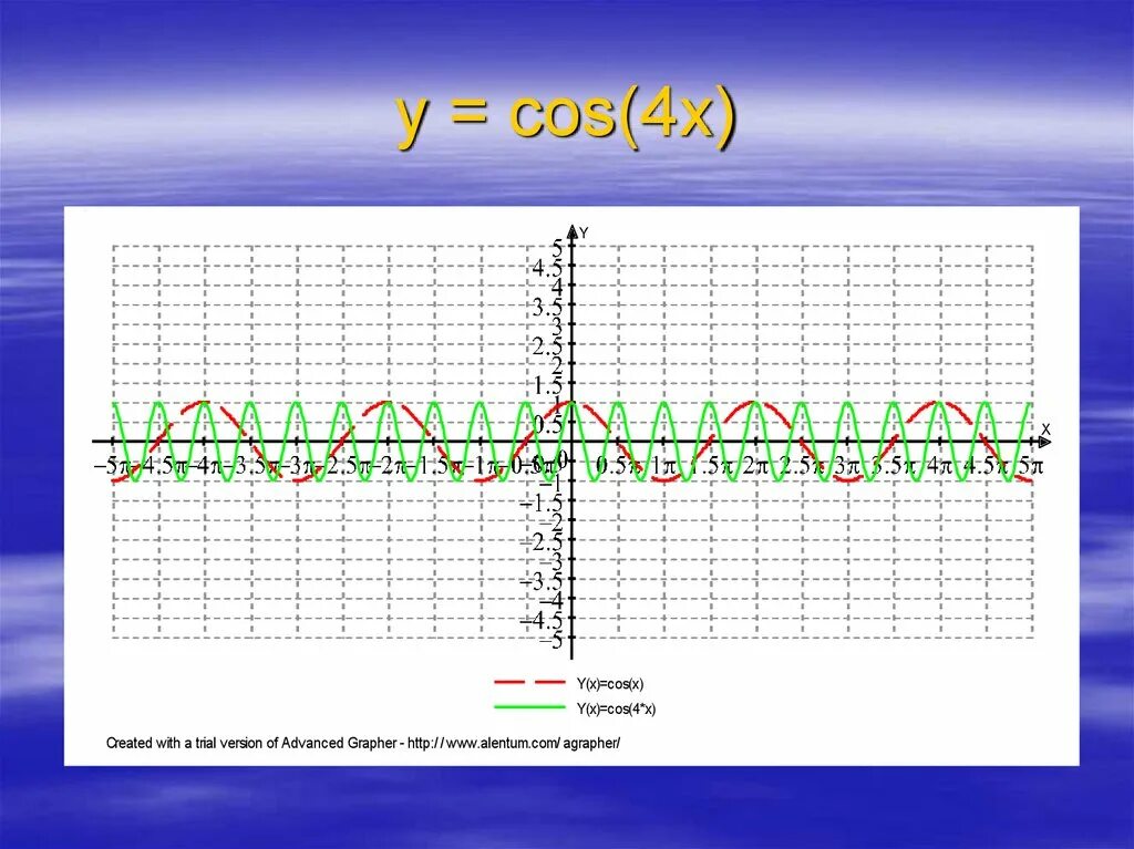 Функция y=cos4x. График y cos x. График y=cos. График функции cos x.
