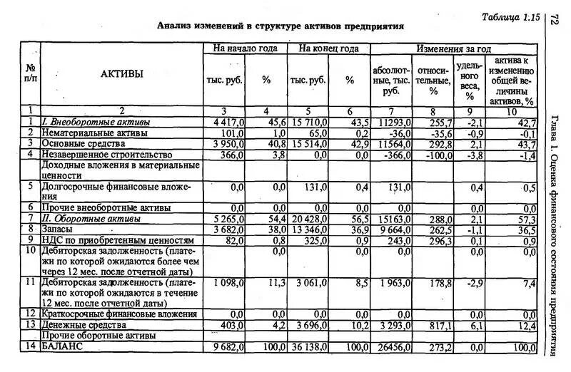 Активы предприятия таблица