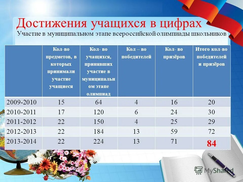 Минимальное количество учеников в школе. Презентация достижения учащихся школы. Таблица достижений учащихся. Баллы для участия в муниципальном этапе Всероссийской олимпиады.