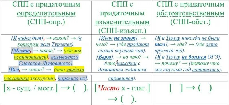 Упражнения спп с придаточными места класс. Тест на тему сложноподчиненные предложения. Сложноподчиненные предложения контрольная работа. Проверочная работа по сложноподчиненным предложениям. Виды придаточных таблица с примерами.