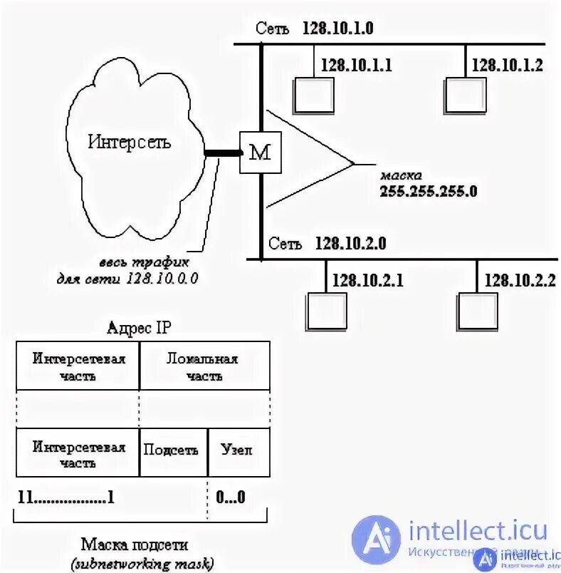 Адреса порты сокеты