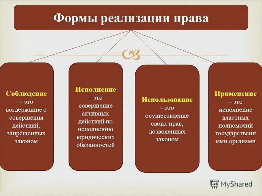 Формы реализации правовых норм. В группу исполнения в частности входит