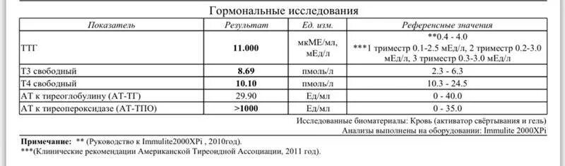 Ттг и т4 как правильно