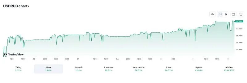 доллар что будет в ближайшее время 2024