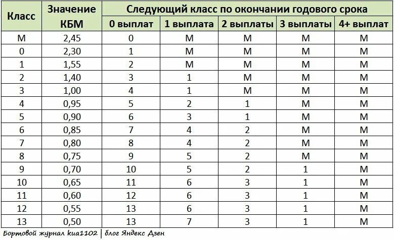 Коэффициент бонус-малус таблица 2022. КБМ — коэффициент бонус-малус 2022. Таблица КБМ 2022г. КБМ таблица 2022. Кбм значения