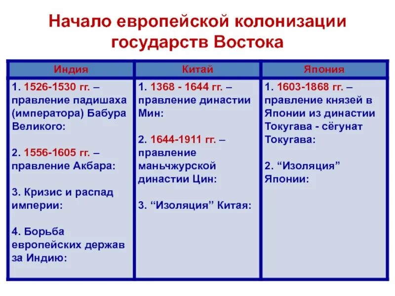 Индия Китай и Япония начало европейской колонизации 7 класс. Индия Китай и Япония начало европейской колонизации таблица. Государство начало европейской колонизации таблица. Начало европейской колонизации таблица.