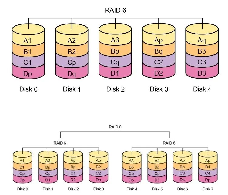 Raid 0 5 10. Raid 0 Raid 1 Raid 5 и Raid 10. Дисковый массив Raid. Уровни Raid массивов. Raid система хранения данных.