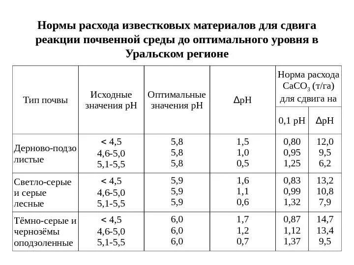 2 расход 2 1 использование. Расход известковой побелки на 1м2. известь гашеная расход на 1 м2. расход извести гашеной на 1 м2. нормы списания извести для побелки стен.