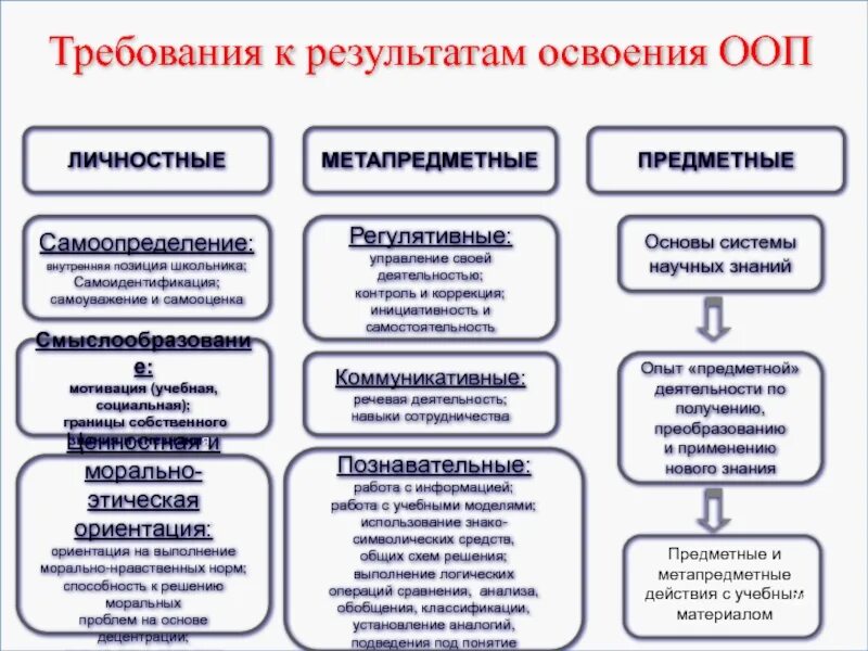 Пример предметных и метапредметных результатов