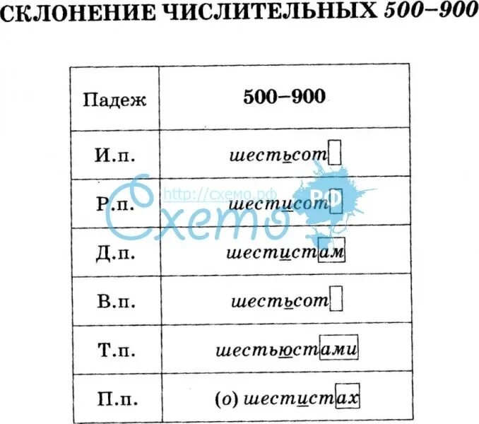 Слово пятьсот по падежам. Склонение числительных. Склонение числительных по падежам от 500 до 900. Склонение числительных пятьсот по падежам. Склонение числит.500.