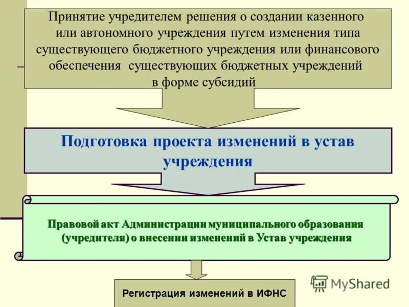 Муниципальные учреждения принятие решений