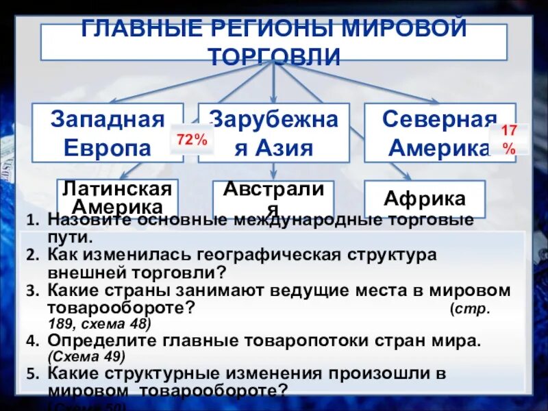 Международная торговля вопросы. Главные регионы мировой торговли. География мировой торговли. Структура мировой торговли. Мировая торговля география 10 класс.