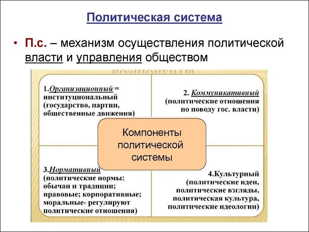 Компоненты политической системы и их характеристика. Компоненты политической системы Обществознание. Элементы функционального компонента политической системы общества. 4 Компонента политической системы.