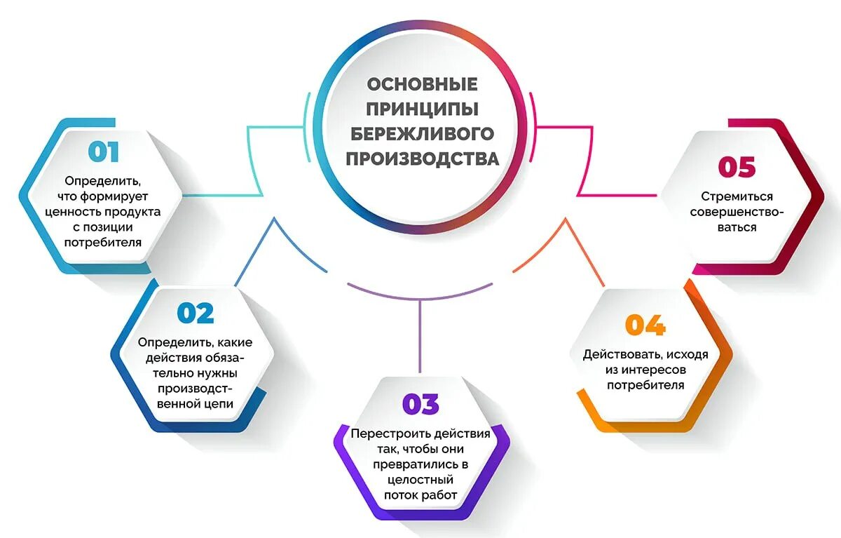 Реализация в оптимальные сроки