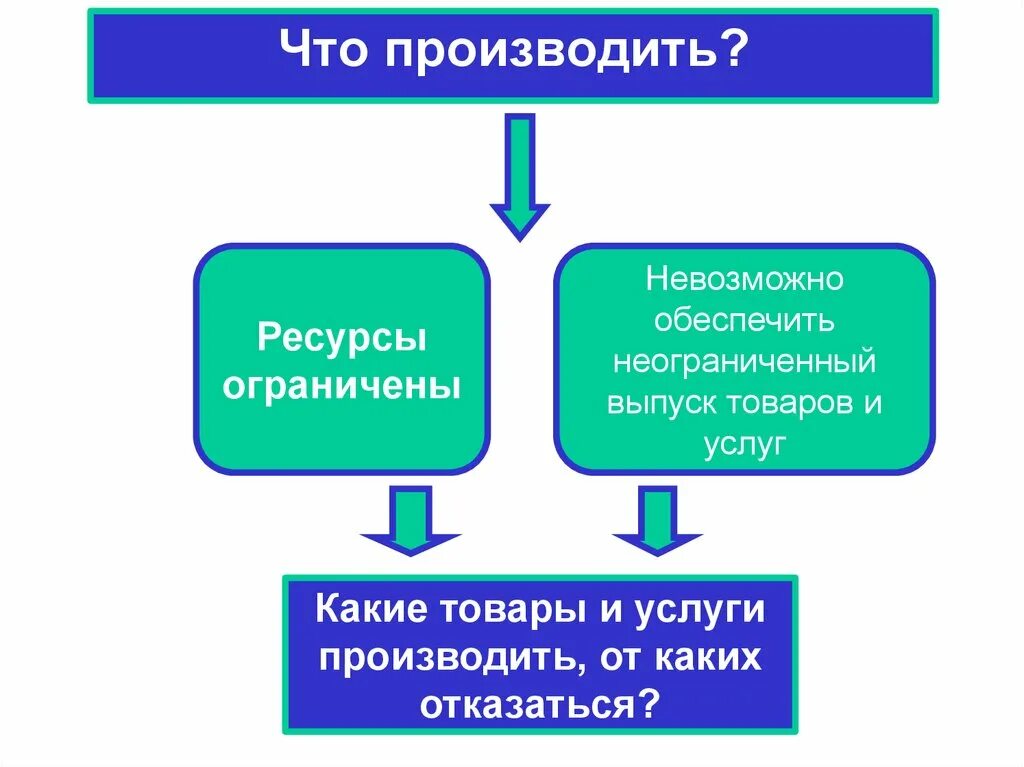 Что производить. Главные вопросы экономики. Как производить. Ограниченные и неограниченные ресурсы. Условие без которого невозможно обеспечить