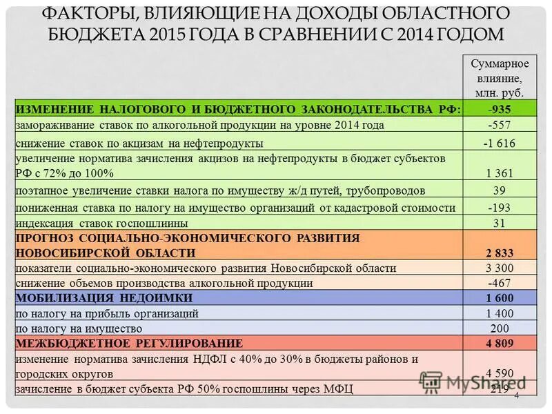 Счета бюджета 2015. План счетов бюджетного учета. Бюджет проекта по годам. Счета бюджета 2015. Счета бюджета 2015.