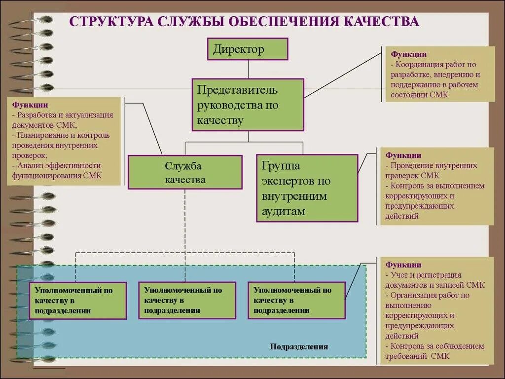 Структура системы менеджмента качества организации. Структура службы контроля качества на предприятии. Организационная структура предприятия система менеджмента качества. Структура отдела менеджмента качества на предприятии. Основные функции управление качеством