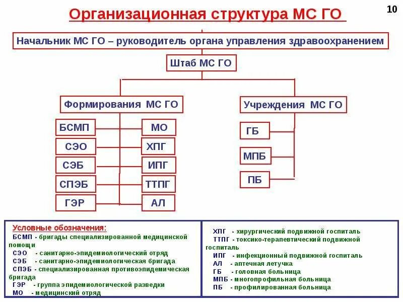 Задачи и организация мед службы гражданской обороны. Организационная структура МСГО. Организационная структура гражданской обороны схема. Основные формирования медицинской службы гражданской обороны.