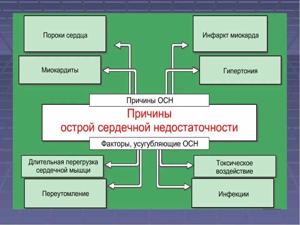 Причины возникновения острой сердечной недостаточности. Основные причины острой сердечной недостаточности. Первая медицинская помощь при острой сердечной недостаточности. Причины возникновения сердечной недостаточности ОБЖ.