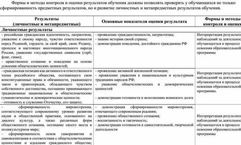Формы и методы контроля результатов обучения