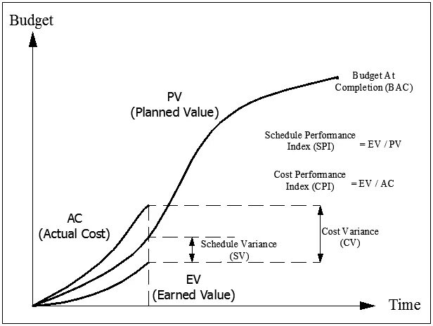 SPI CPI проекта. Earned value. Метод освоенного объема. Planned value PV. Value plan