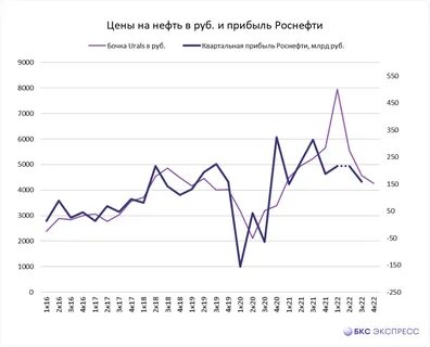 нефть urals сегодня