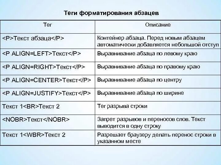 Теги в комментарии. Тег отступа в html. Абзац в html тег. Html Теги для текста. Основные Теги для форматирования текста.