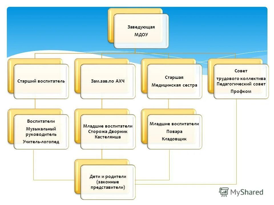 мдоу детский сад 3. заведующая муниципальным дошкольным образовательным учреждением. заведующий мдоу 19 саянск. заведующая муниципальным дошкольным образовательным учреждением. заведующему мдоу детский сад.