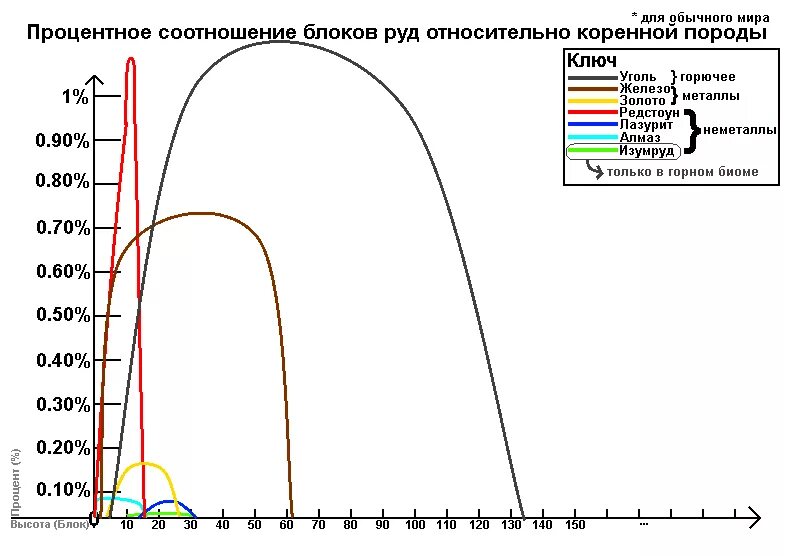 Майнкрафт высота руд. График распределения руд. На какой высоте железо в майнкрафт. Схема распределения руд. На какой высоте чаще спавнятся алмазы