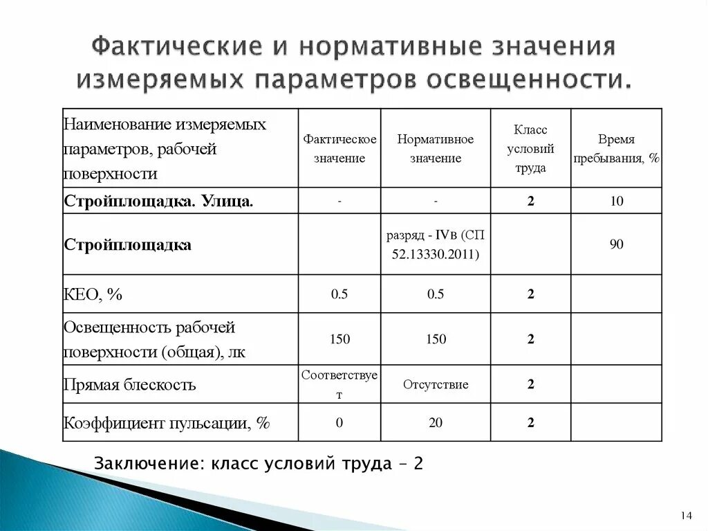 Фактический смысл. Фактические и нормативные значения. Класс условий труда по освещенности. Нормативное значение это. Фактическое значение освещенности.