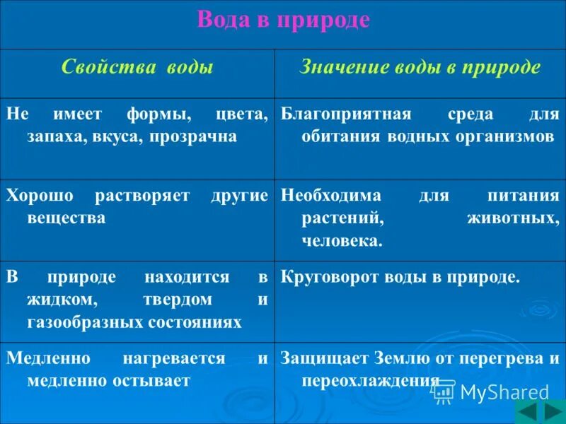 Вода особенности строение свойства. Значение воды в природе. Свойства и значение воды. Вода свойства и значение воды. Свойства и значение воды в жизни человека.