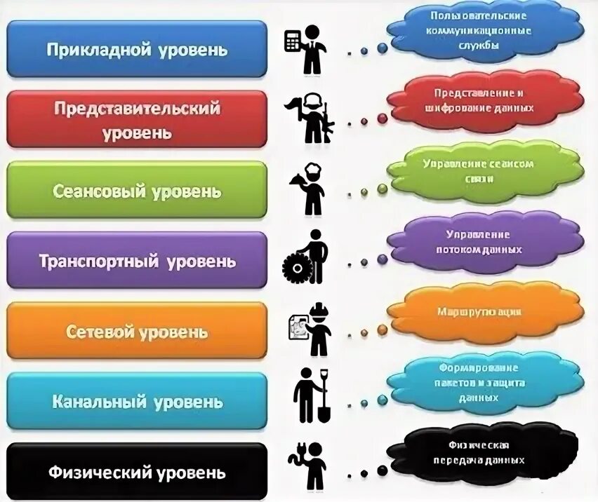 1 уровень оси. 7 Уровней модели osi. Сетевая модель osi 7 уровней. Прикладной уровень модели osi. Модель оси.