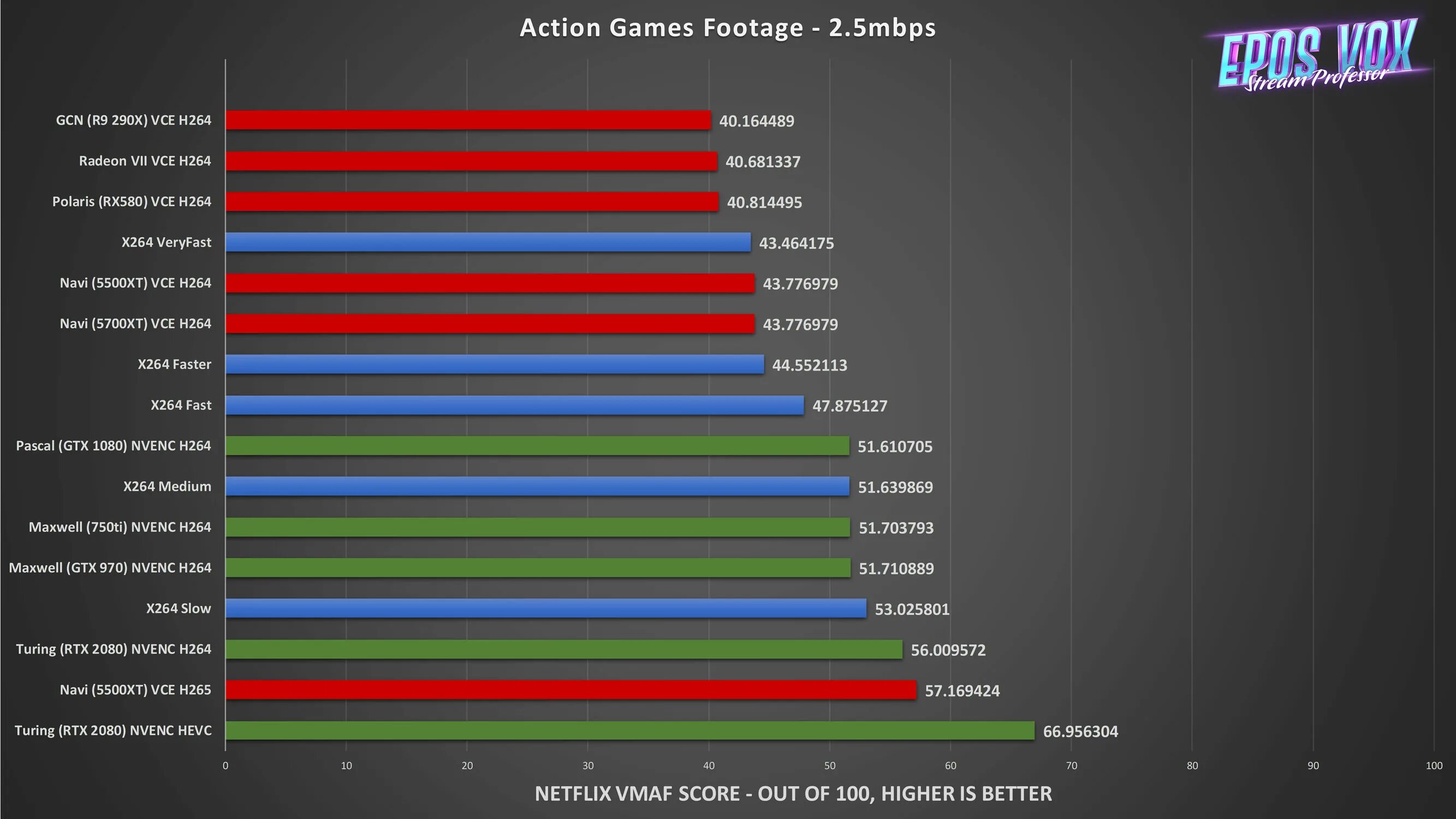 Производительность NVENC. R9 280x vs 1050ti. Атлон 264. Какой кодировщик лучше x264 или NVIDIA NVENC.