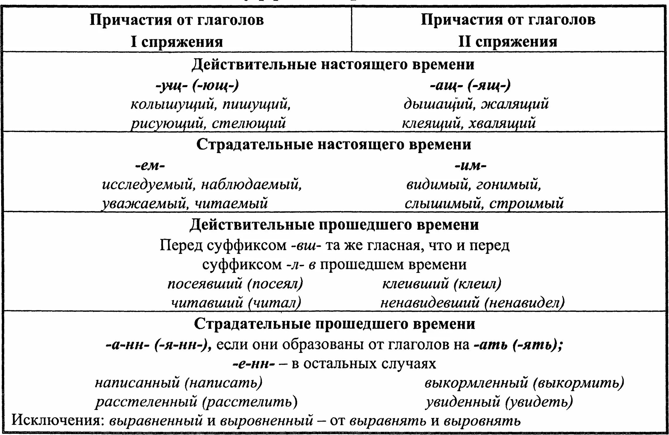 5 причастий с суффиксами. Суффиксы причастий таблица. Суффиксы причастий. Написание суффиксов причастий таблица. Суффиксы причастий таблица 7 класс.