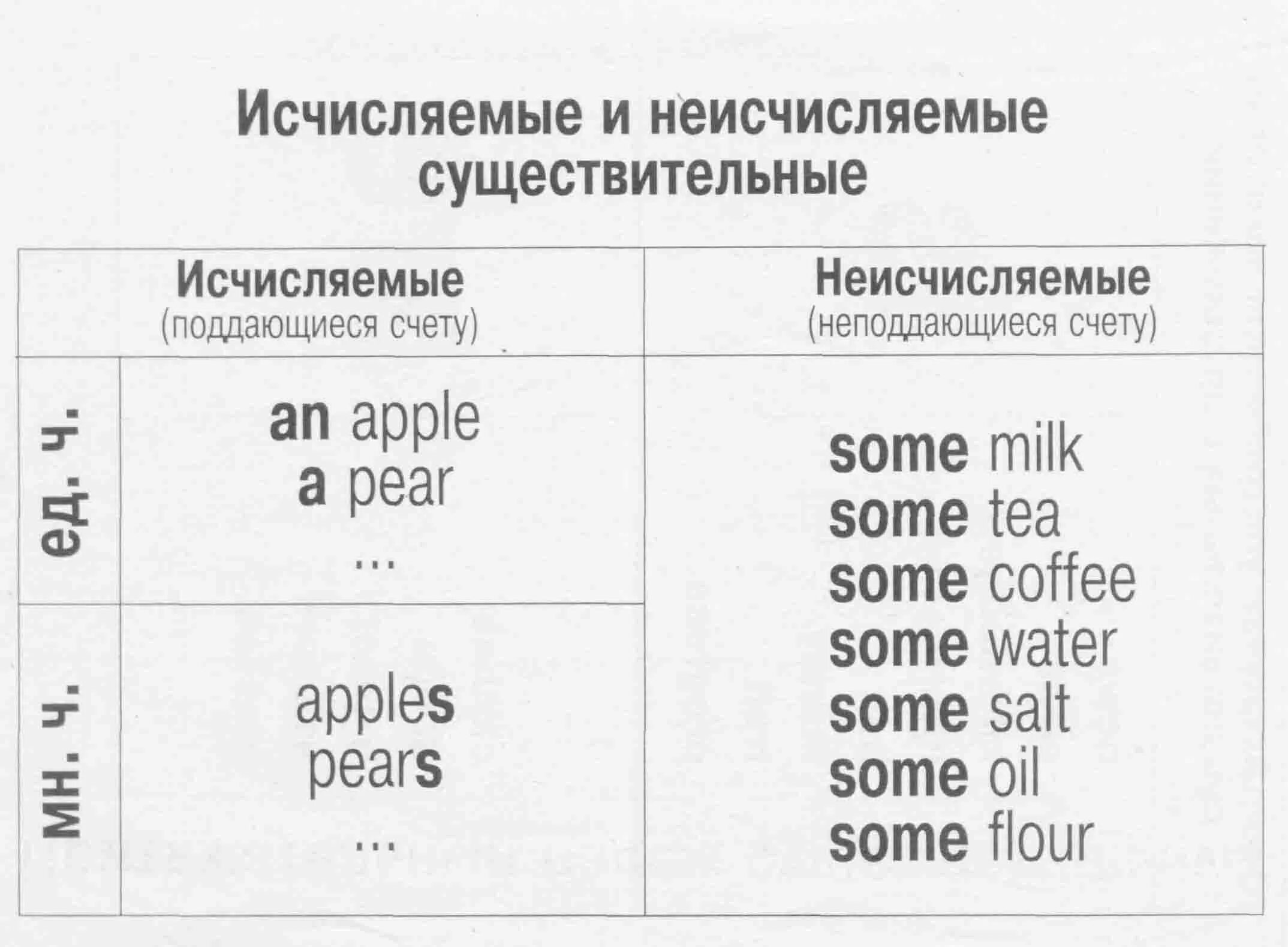 Some с исчисляемыми. Исчисляемые или неисчисляемые существительные в английском языке. Исчисляемые неисчисляемые имена существительные в английском языке. Исчисляемые сущ в английском языке. Английский язык правило исчисляемые и неисчисляемые существительные.