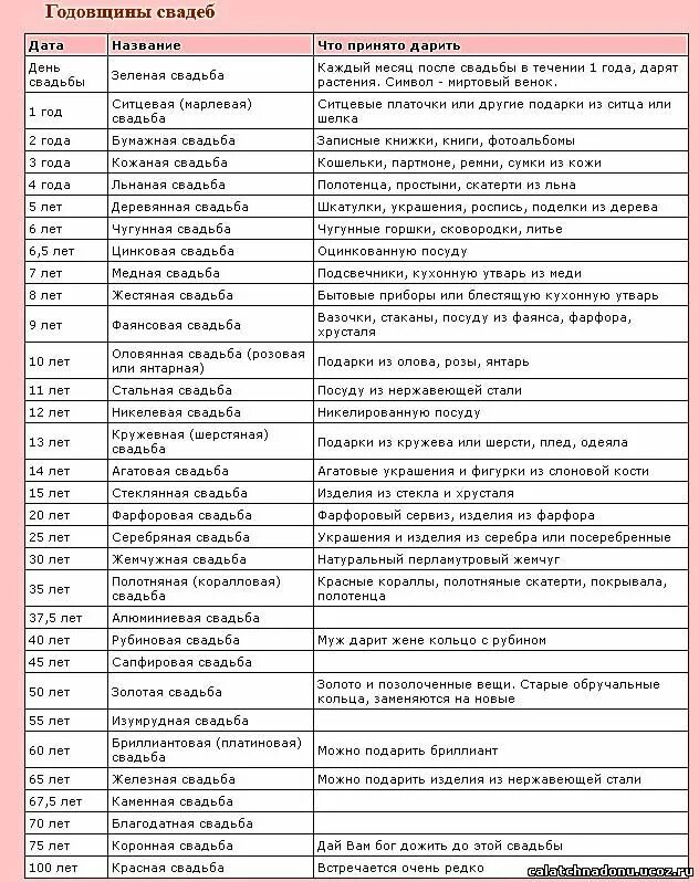 40 лет свадьбы как называется что дарить. Как называются свадьбы по годам совместной жизни таблица. Свадьба по годам как называется таблица. Годовщина свадьбы по годам таблица. Юбилеи свадеб по годам как называются.