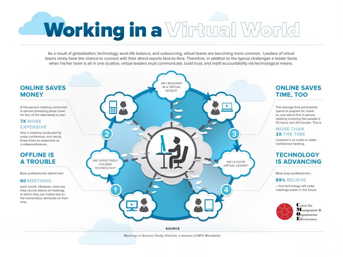 Working life ответы. Technology and work Life Balance. Инфографика по виртуальной машине. Лидер инфографика. Virtual Leadership.