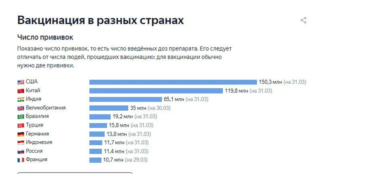 Сколько россиян в германии. Вакцинация в России статистика 2020. Вакцинация в других странах. Уровень привитых по странам.