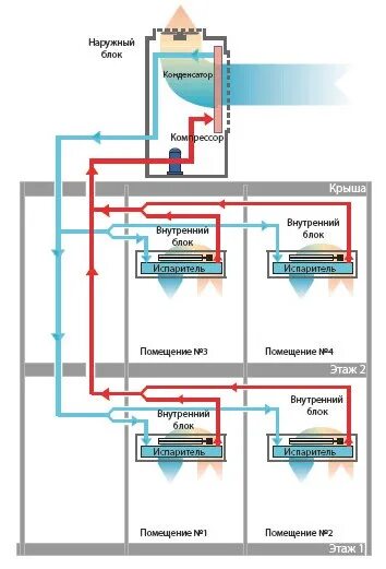 Принцип работы кондиционеров сплит. Сплит-система кондиционирования схема мульти сплит системы. мультизональная система кондиционирования vrf схема. * мульти сплит-системы кондиционирование схема установки. vrv система кондиционирования схема.