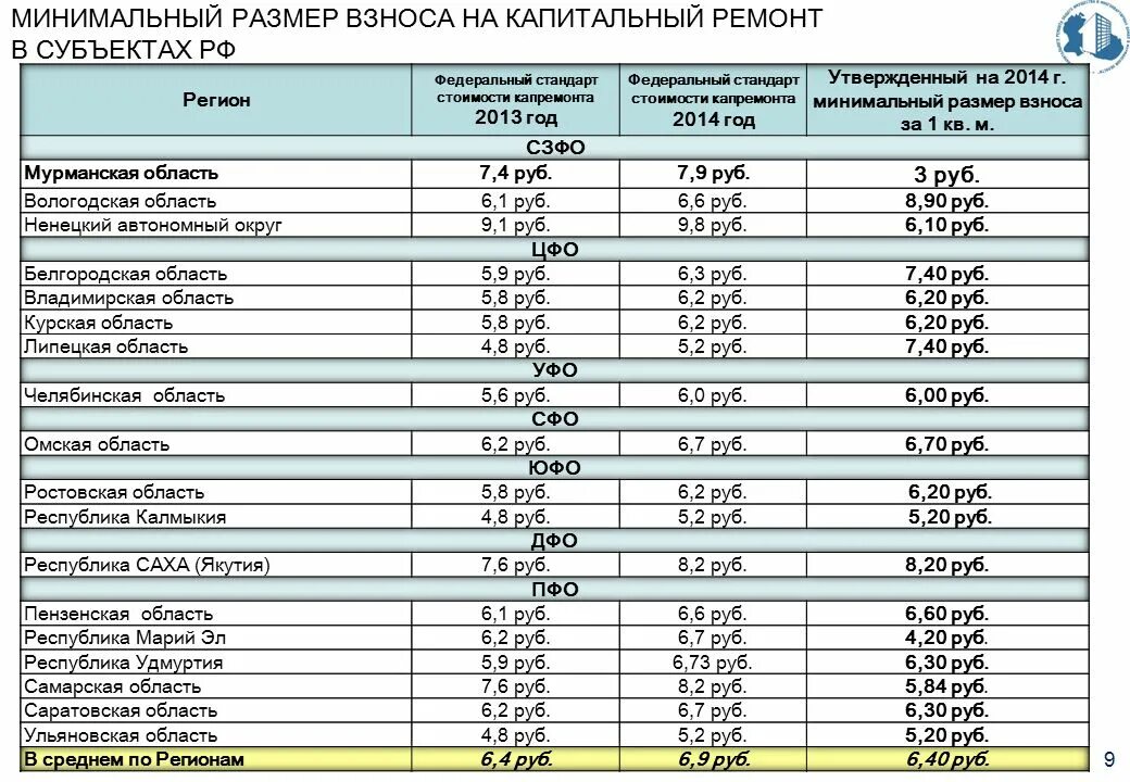 Установление минимального взноса на капитальный ремонт. Тариф за капремонт. Размер взноса на капремонт. Тариф на капитальный ремонт. Минимальный размер взноса на капитальный ремонт.