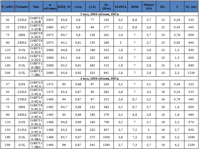 Электрический двигатель характеристика