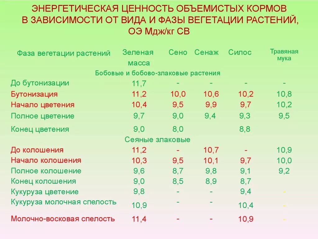 Энергетическая ценность кормов для КРС. Кормовая ценность кормов. Высокопродуктивные коровы и корма. Кормовая ценность сена.