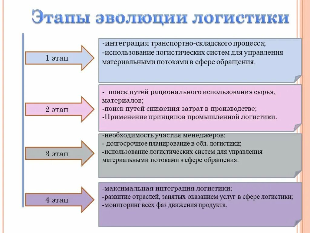 Задачи первого этапа развития логистики. Этапы формирования логистики. Стадии развития логистических систем. Этапы становления и развития логистики. Этапы на 4 стадии