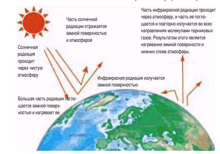 Схема парникового эффекта в атмосфере. Парниковый эффект схема. Схема явления парникового эффекта.. Солнечная радиация в атмосфере.